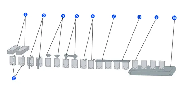 تدفق مراحل الإنتاج