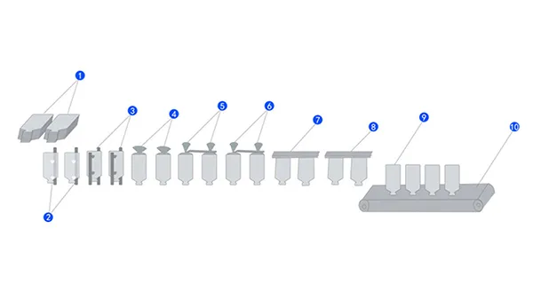 تدفق مراحل الإنتاج