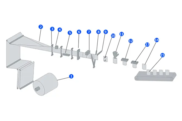 تدفق مراحل الإنتاج