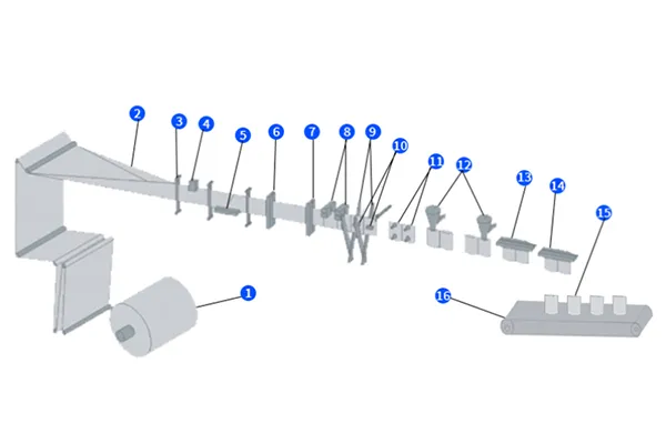 تدفق مراحل الإنتاج