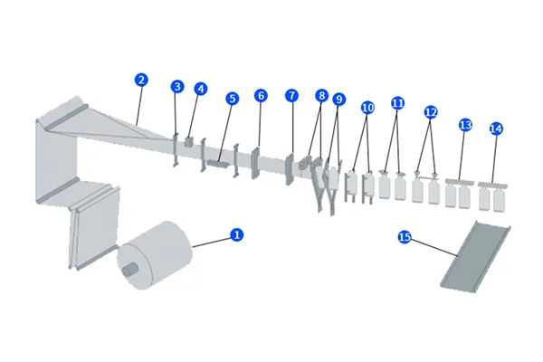 تدفق مراحل الإنتاج