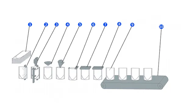 تدفق مراحل الإنتاج